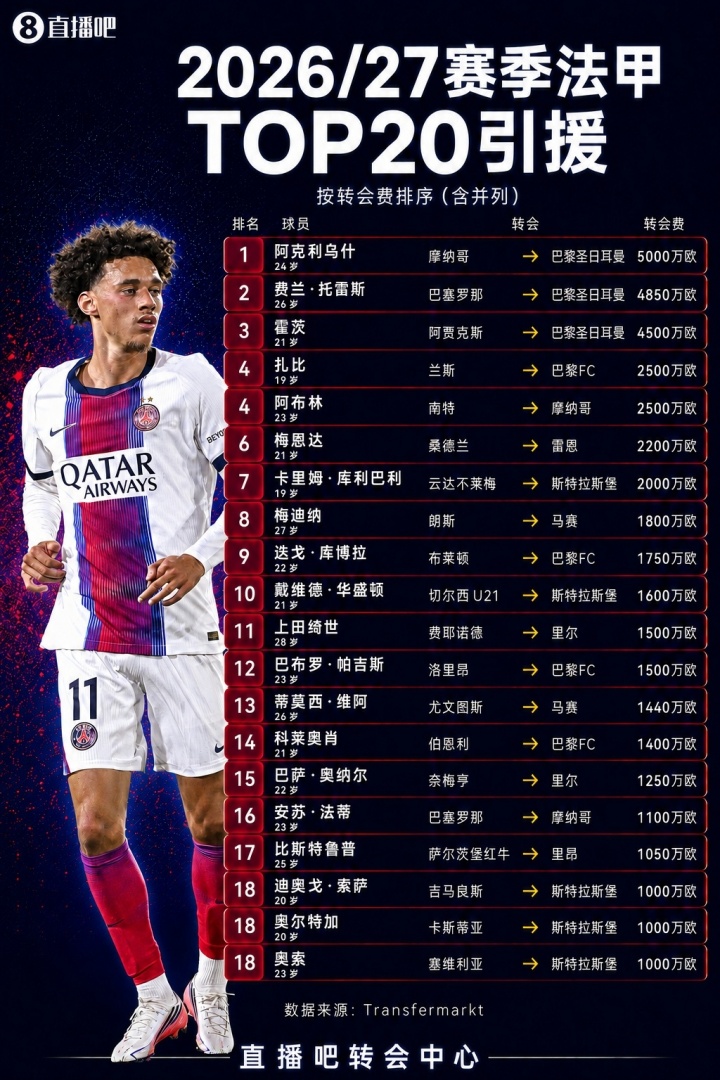 法甲夏窗TOP20：阿克利乌舍5000万欧成标王，费兰4850万欧第二